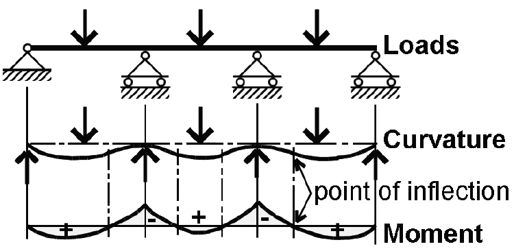 load, curvature, and moment diagrams