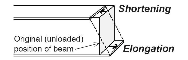 shortening and extension of beam cross section in bending