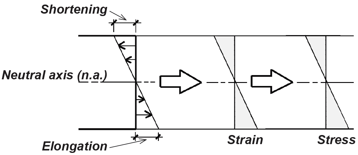 Elongation, strain, and stress diagrams