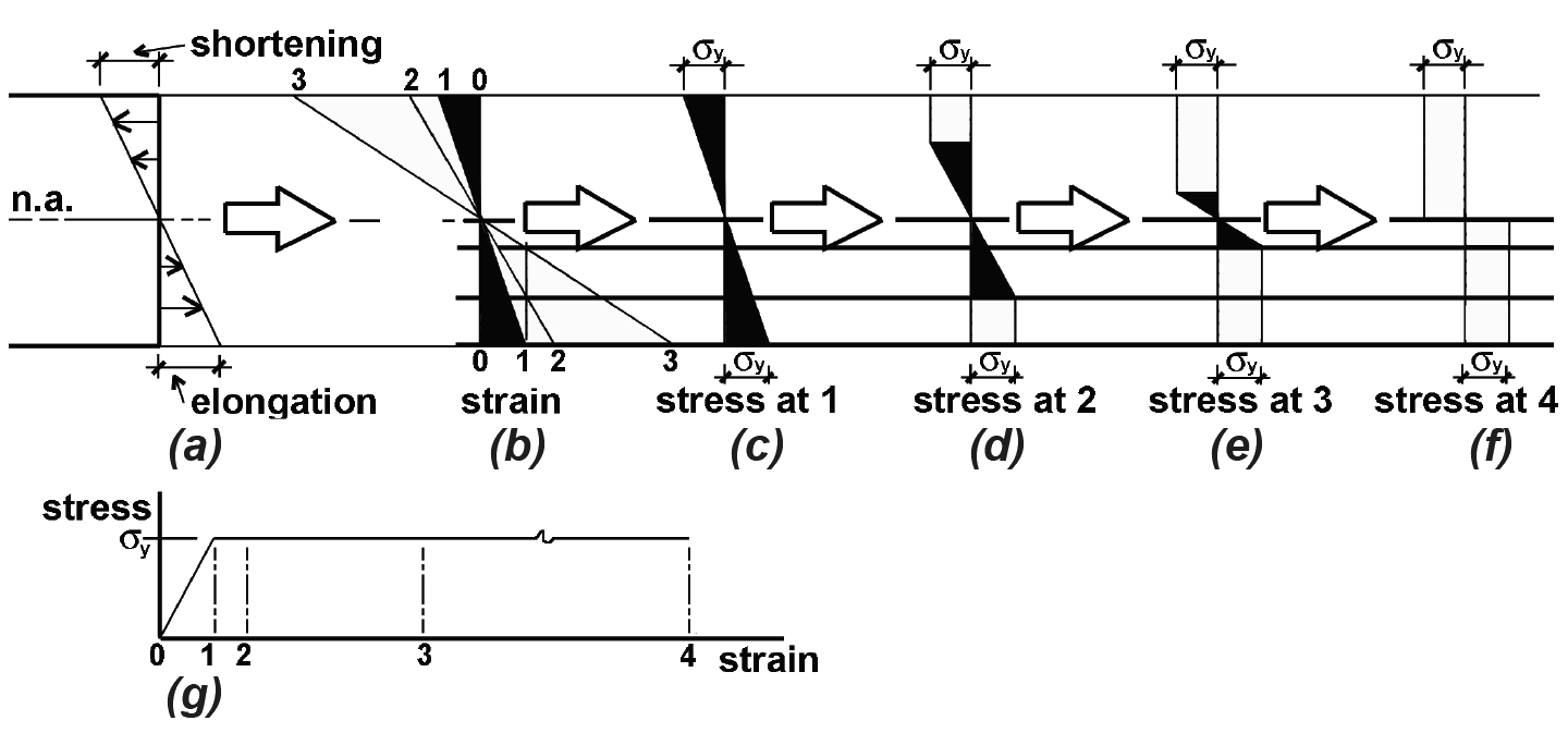 elongation, strain, and stress diagrams