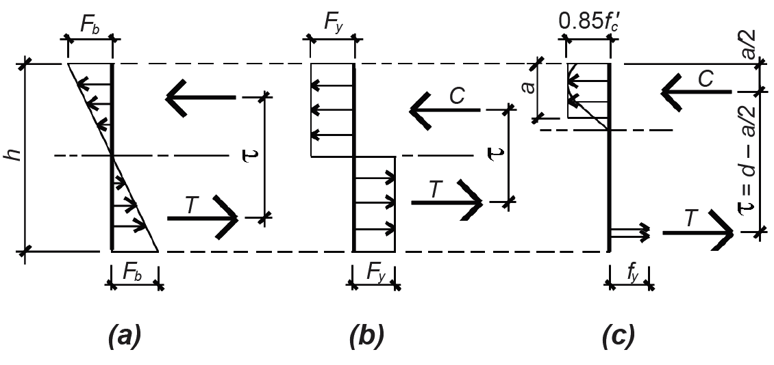 bending stress diagrams for wood, steel, reinforced concrete