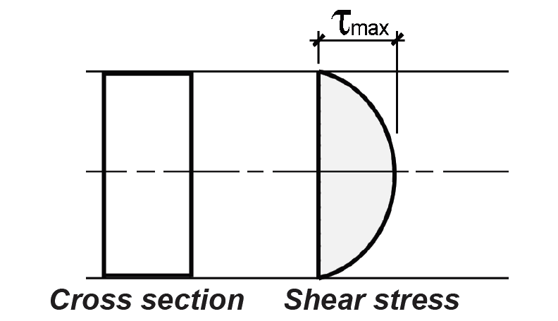 shear stress diagram