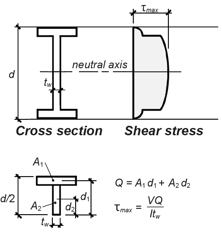 shear stress in I-shaped section