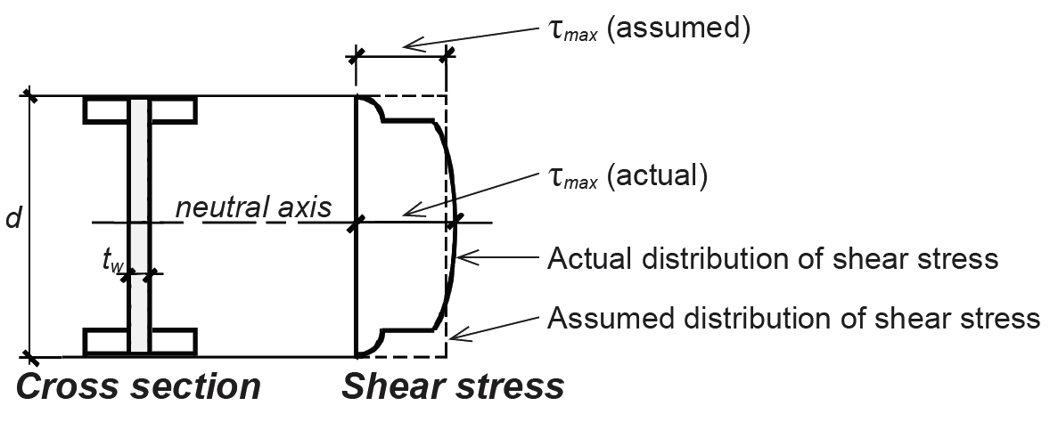 shear stress in steel cross section (assumed vs. actual)