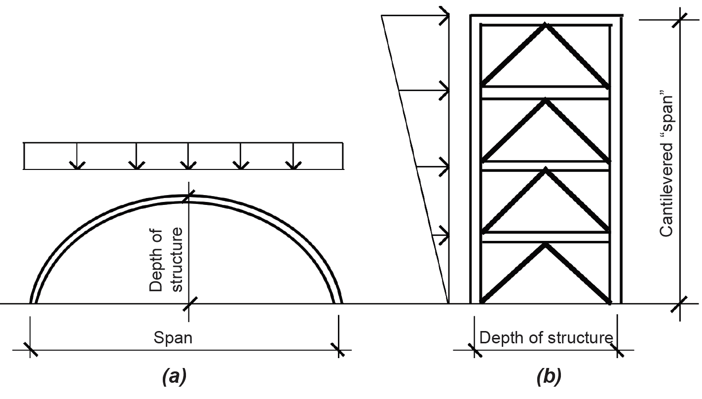 depth of structure in relation to reduction in stresses