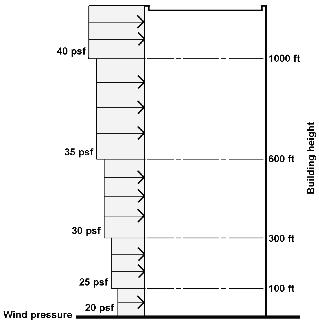 historic wind loads