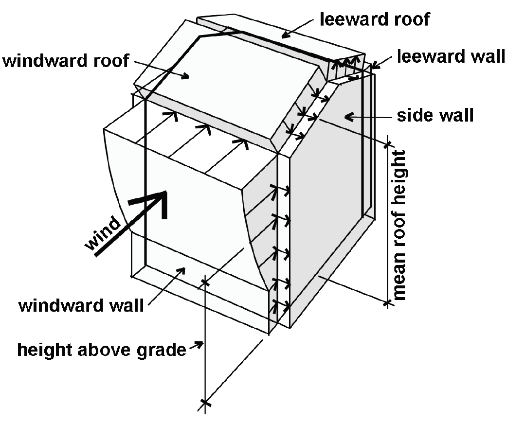 diagram showing distribution of wind pressure on a typical building