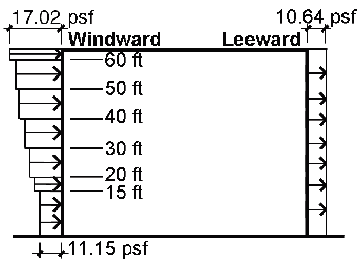 section showing distribution of wind pressure on building