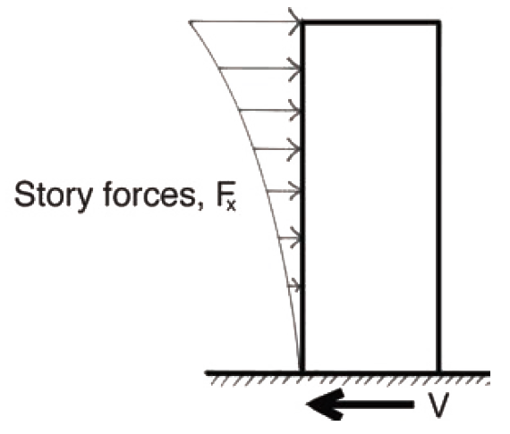 section showing equivalent seismic forces on building