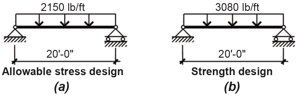 load diagrams