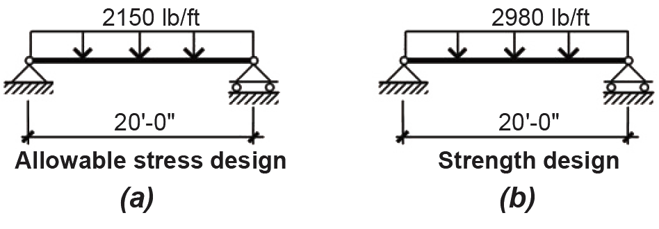 load diagrams