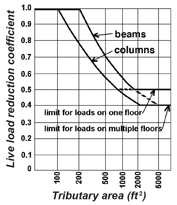 live load reduction coefficient for beams and columns