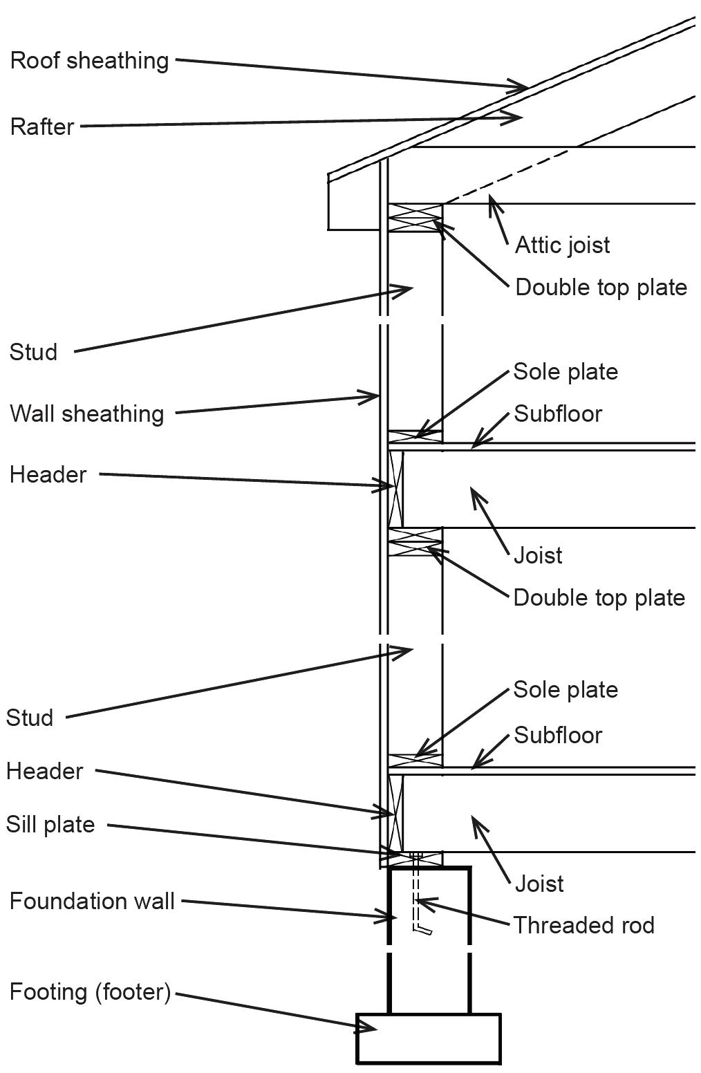 platform framing section