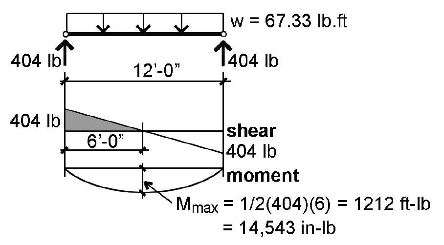 load, shear, and moment diagrams