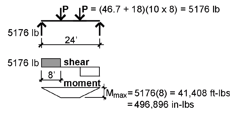 load, shear, moment diagrams