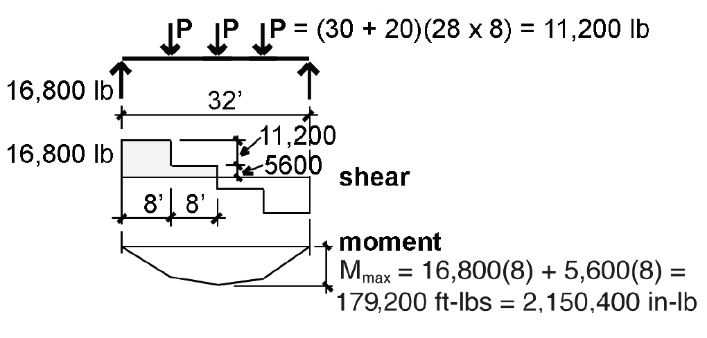 Load, shear, and moment diagrams