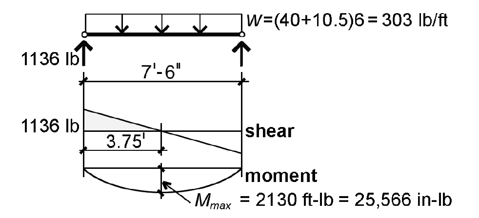 Load, shear, and moment diagrams