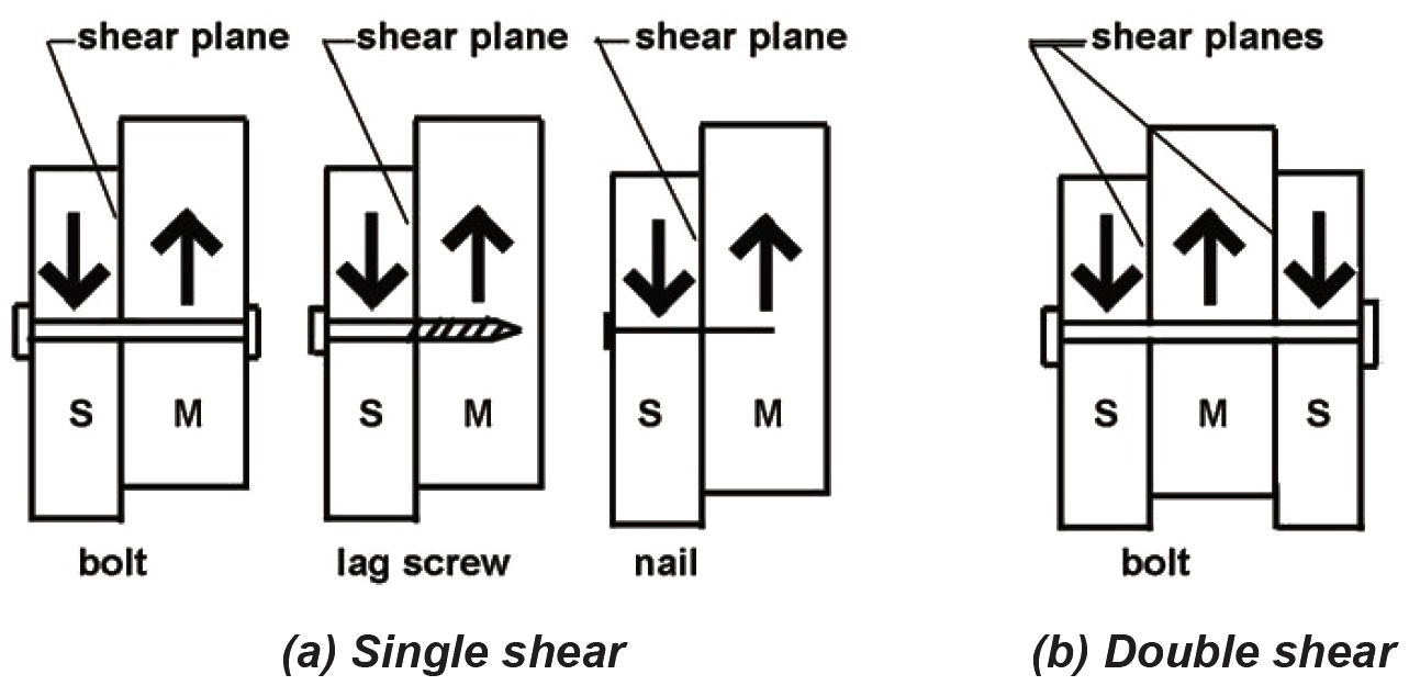 fastener diagrams: single and double shear