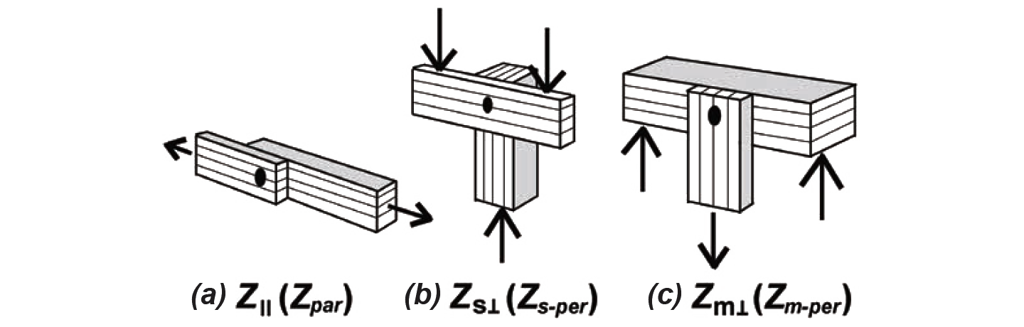 orientations for dowel-type fasteners