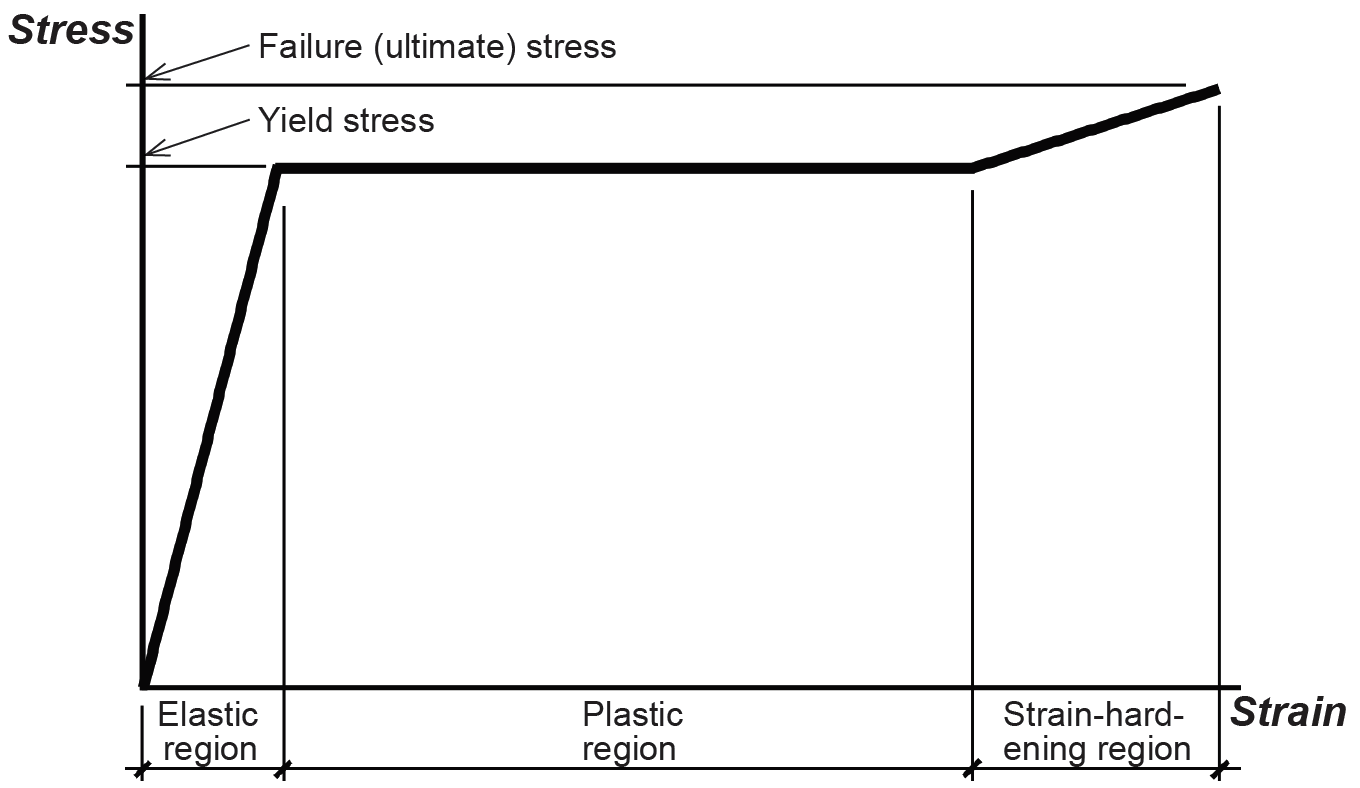 steel stress-strain curve