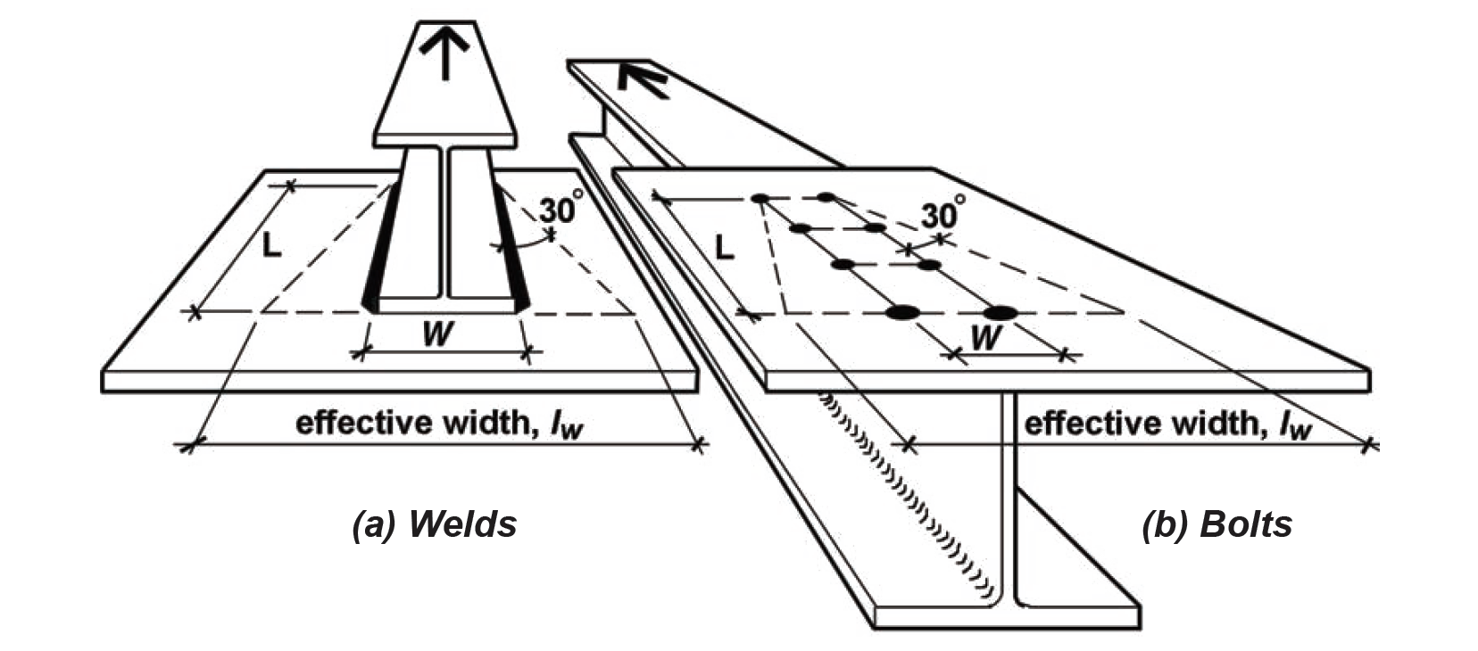 diagram showing shear lag effect in steel channel