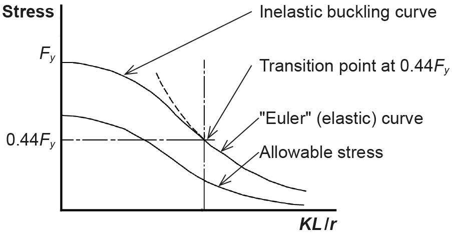 buckling graphic