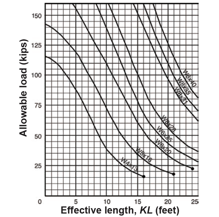 chart showing load vs. effective length for steel columns