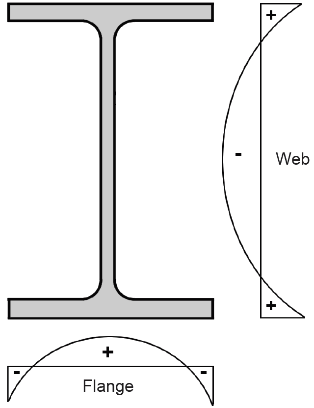 steel residual stress diagram