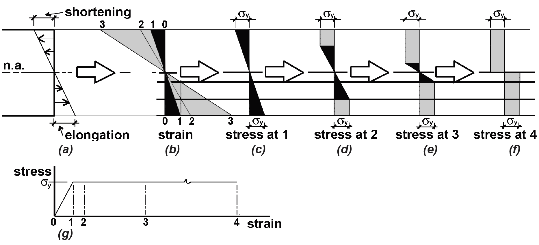 Elongation, strain, and stress diagrams