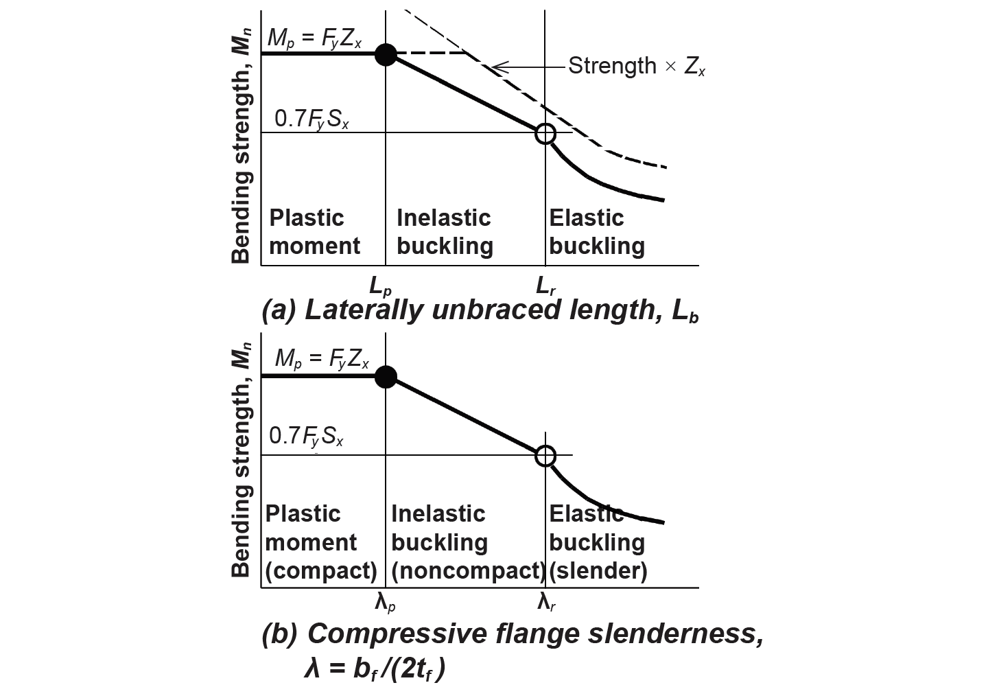 Influence of lateral-torsional buckling and flange slenderness on available moment