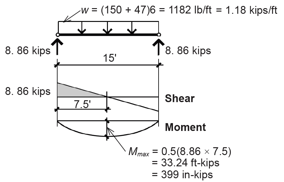 Load, shear, and moment diagrams