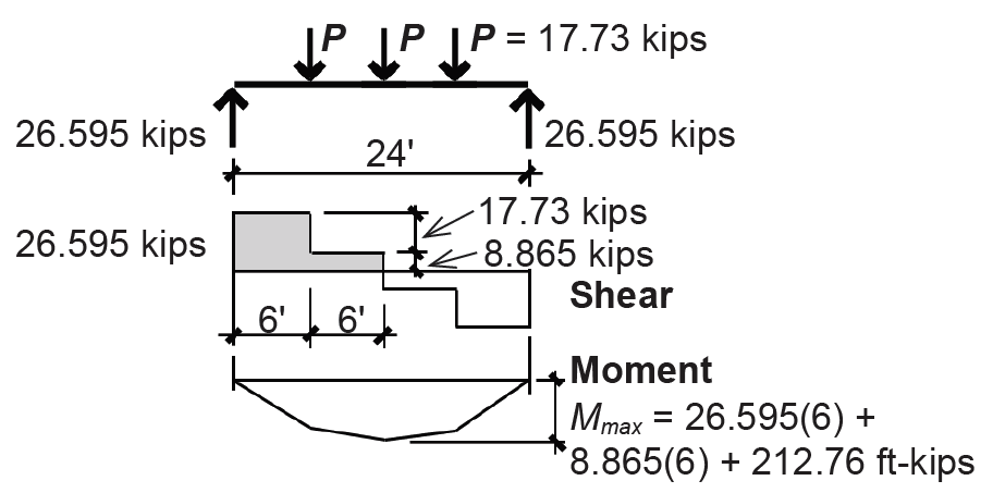 Load, shear, and moment diagrams