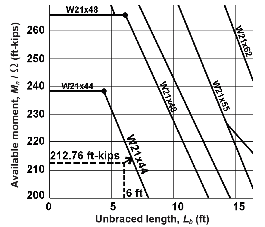 Load, shear, and moment diagrams