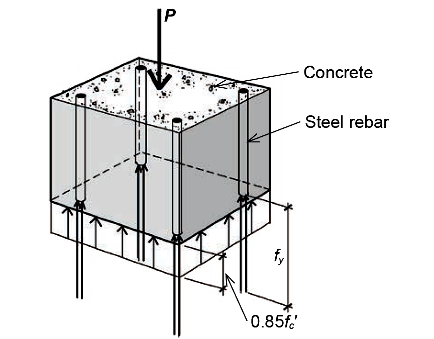 Concrete and steel stresses at failure in concrete column