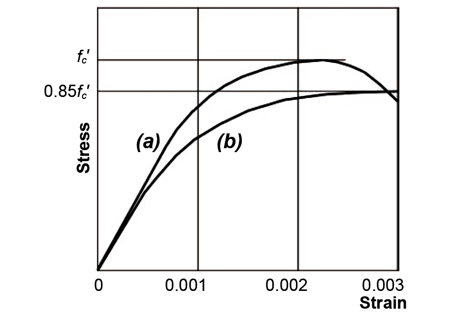 Concrete stress-strain curves