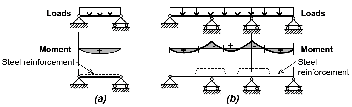 loads, moment, and reinforcement relationships in continuous beam