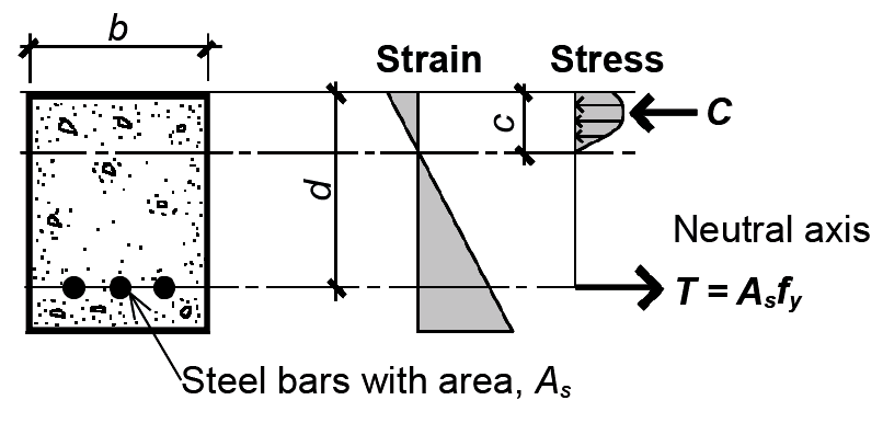 reinforced concrete stress and strain in beam