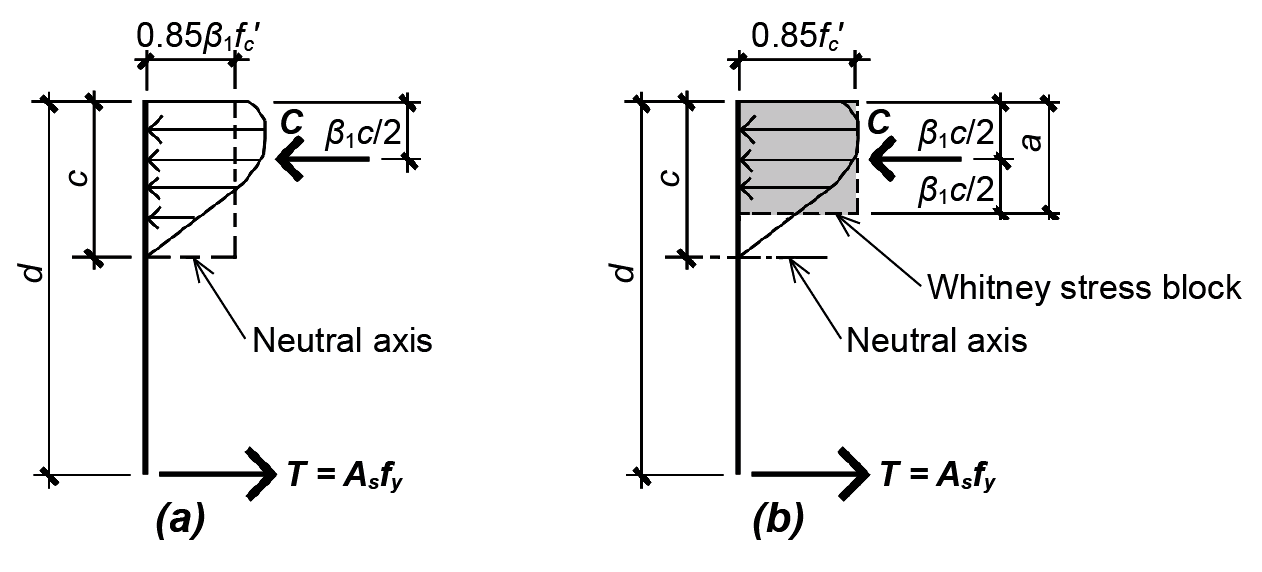 reinforced concrete Whitney stress block