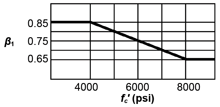 reinforced concrete: cylinder strength vs. β<sub>1</sub>