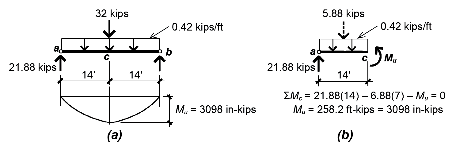 reinforced concrete: loading diagram and free-body diagram to find maximum moment