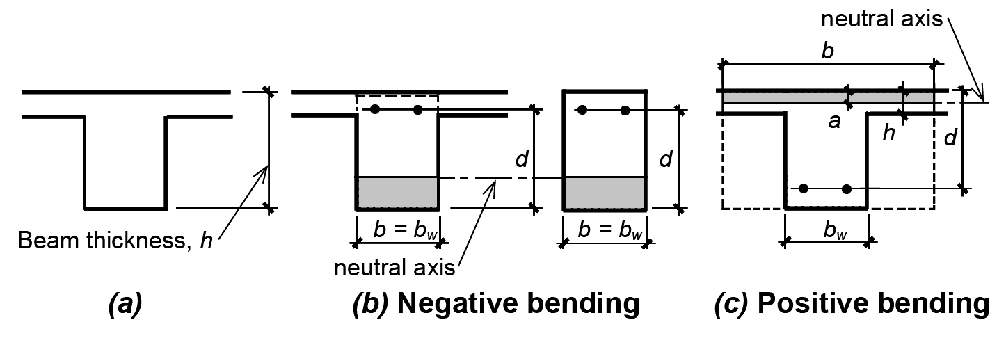 reinforced concrete: with negative vs. positive bending