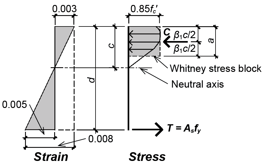 reinforced concrete: stress and strain diagrams for tension-controlled beam