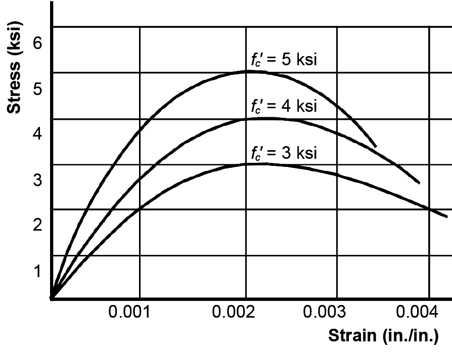 concrete stress-strain curves