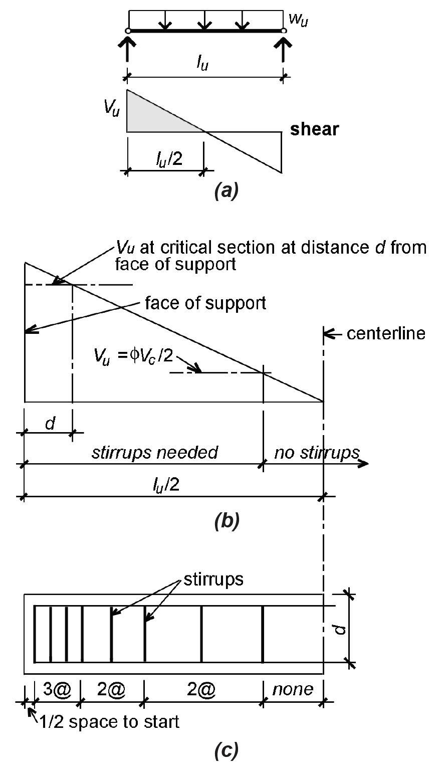 shear diagram and stirrup spacing in concrete beam