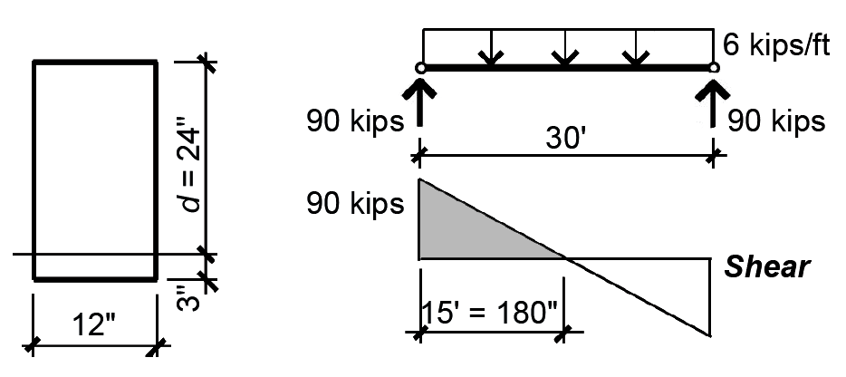 Cross section, load, and shear diagram for concrete beam