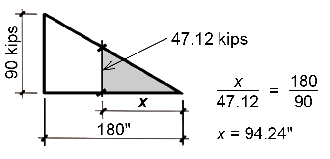 shear diagram for concrete beam design