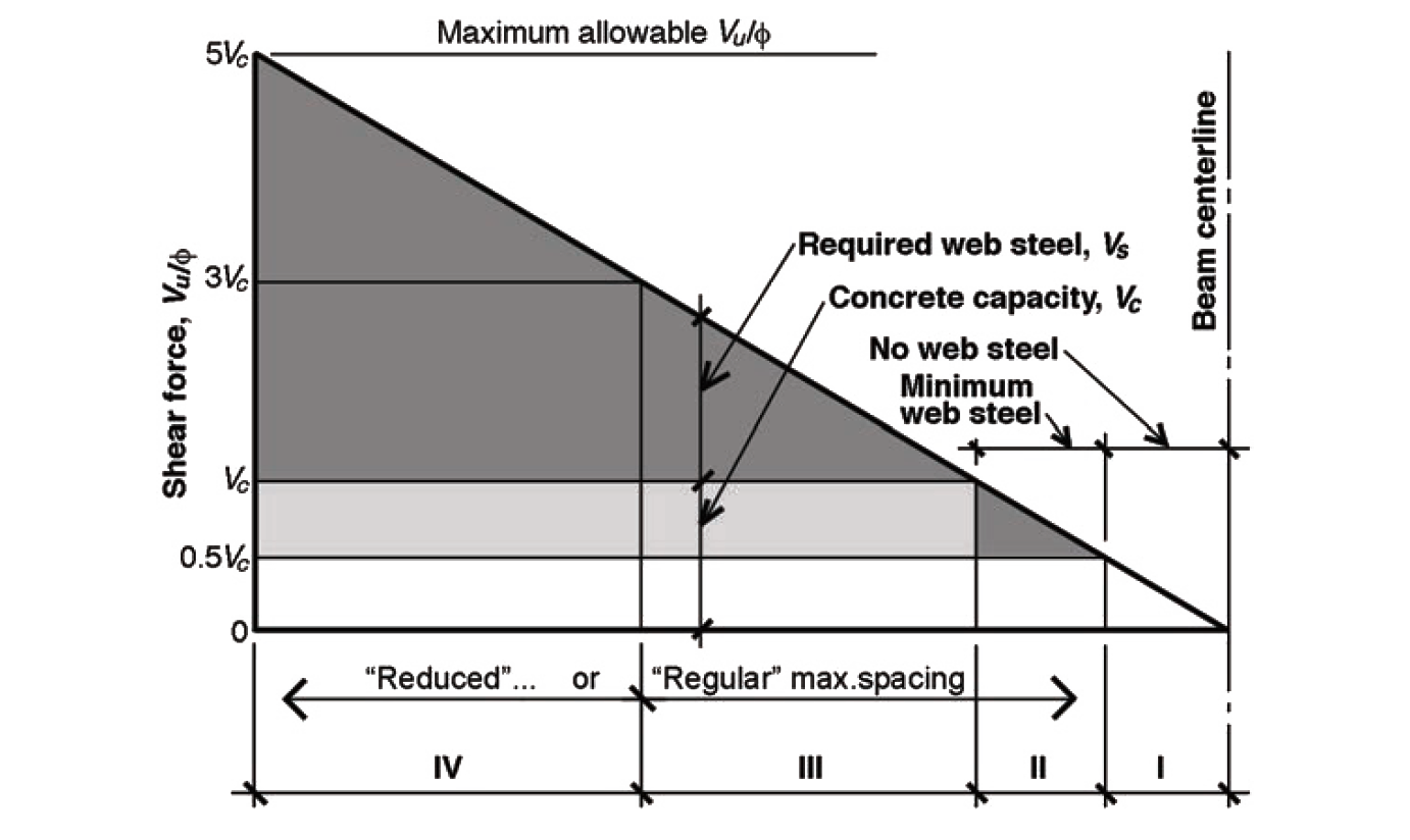 stirrup spacing for beam example