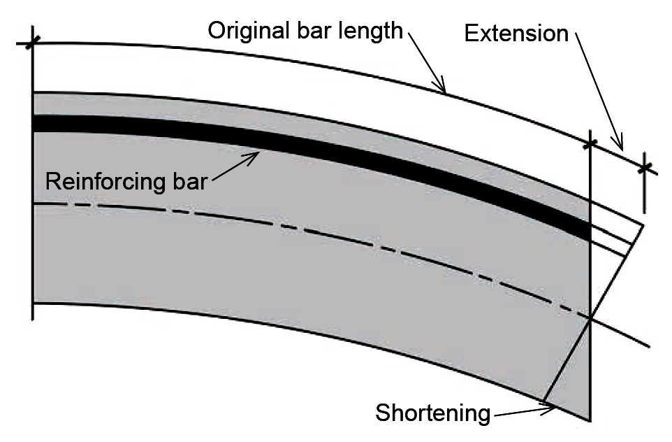 Diagram showing stretching of rebar in tension zone of concrete beam