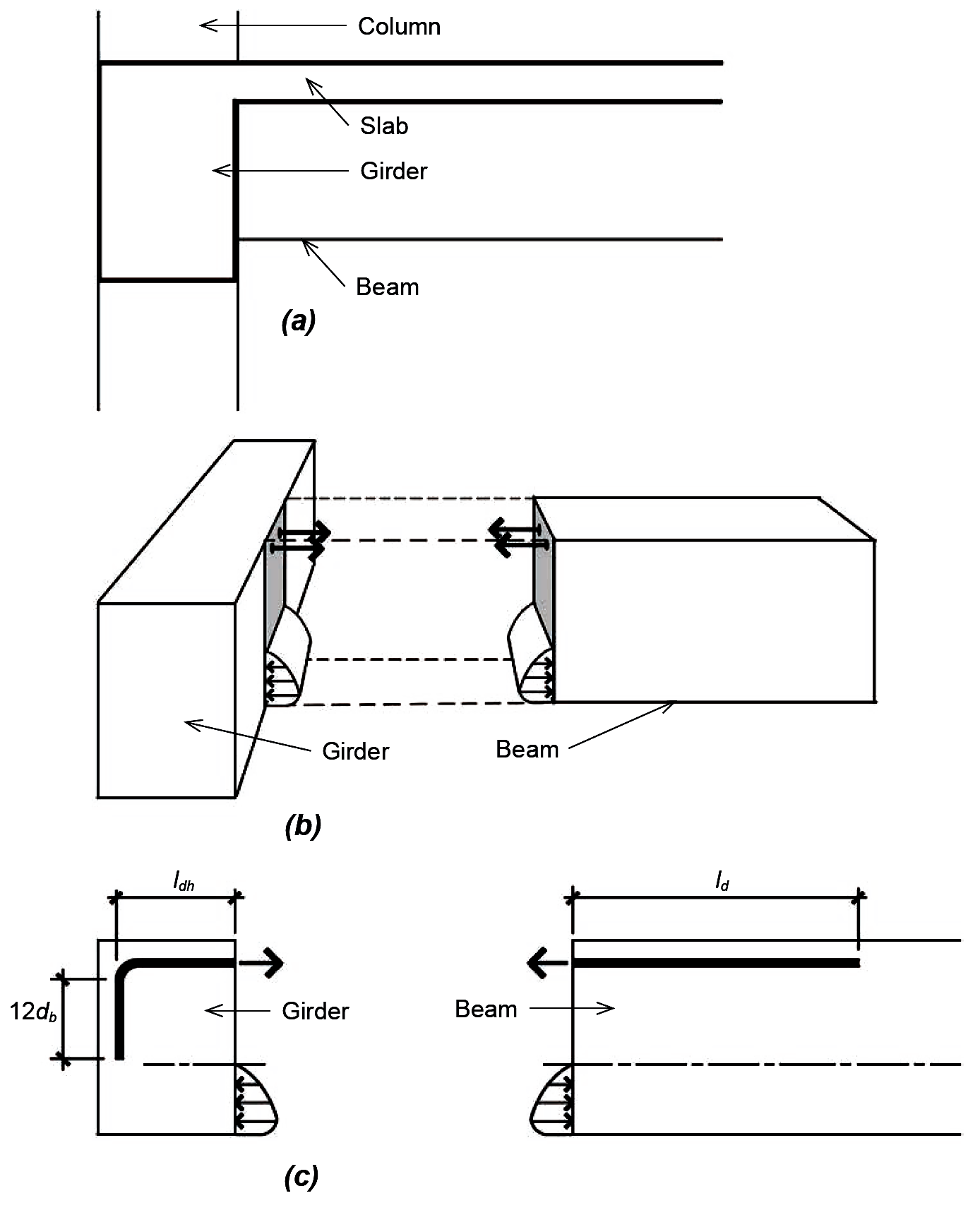 Diagrams showing development length of straight bars and standard hook