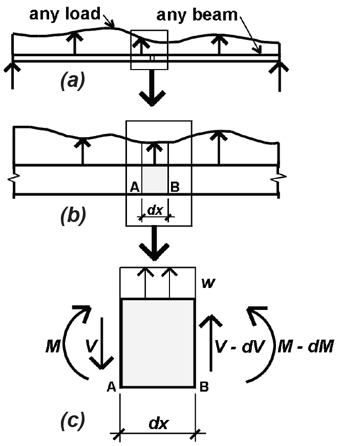 elemental slice of beam for derivation of load=shear-moment relationships